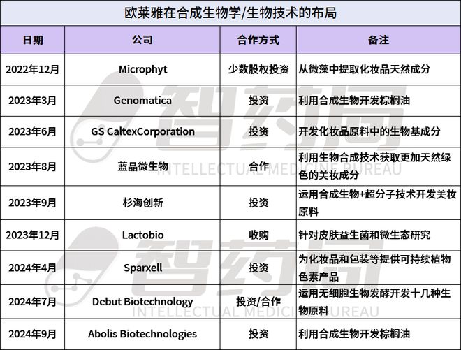 巨头欧莱雅全力押注合成生物OG视讯原料战打响！美妆(图2)